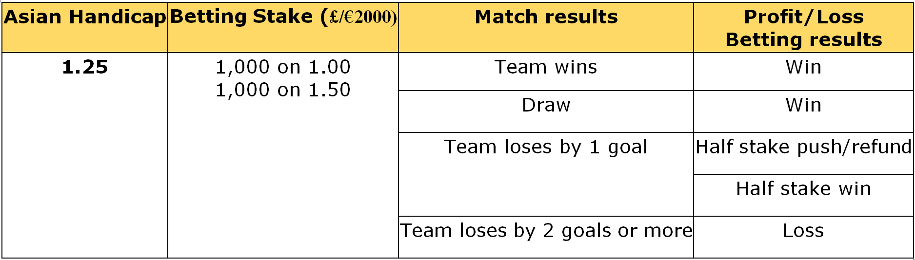 Asian Handicap Over/Under & Why it is a Good Football Betting Strategy